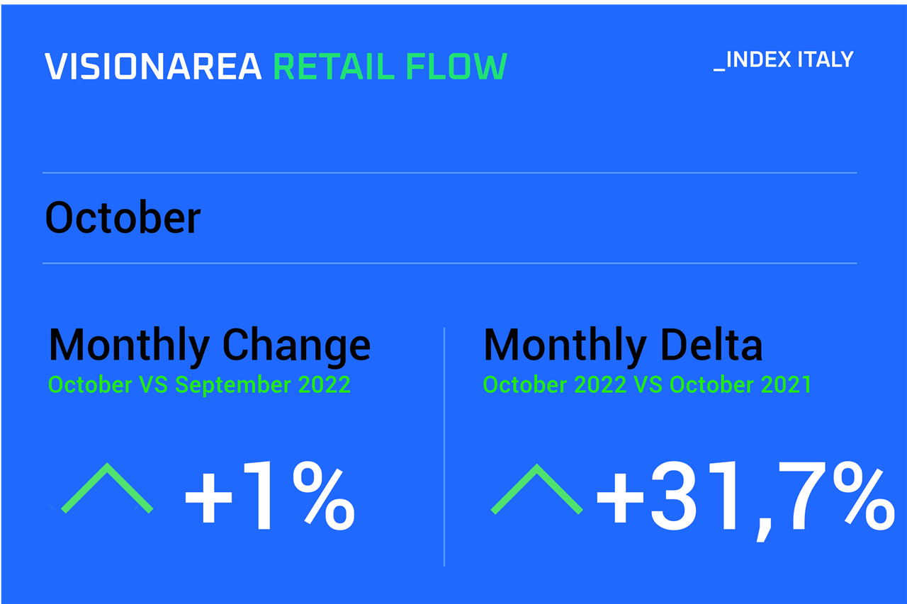 Visionarea Retail Flow Index - October 2022