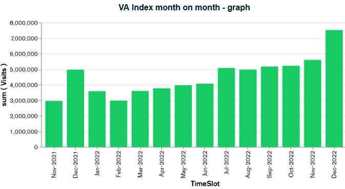 Visionarea Monthlye Retail Index Chart -People Counting