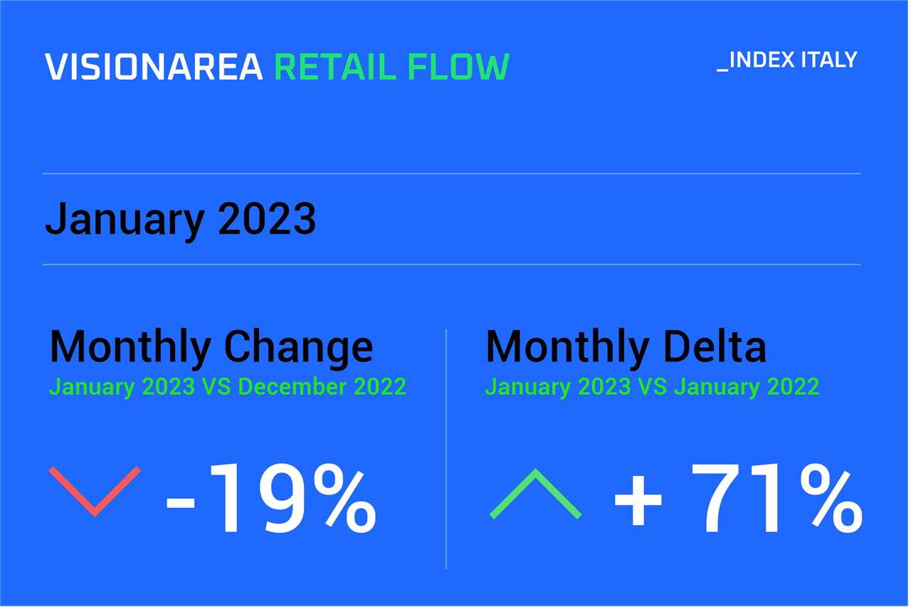 Visionare Peolplecounting Retail flow index January 2023