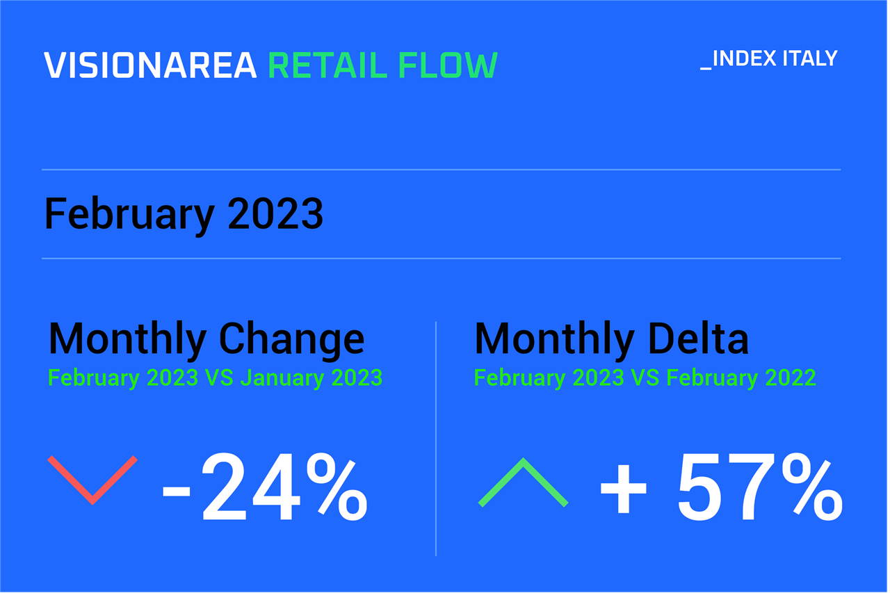Visionare Peolplecounting Retail flow index  February 2023