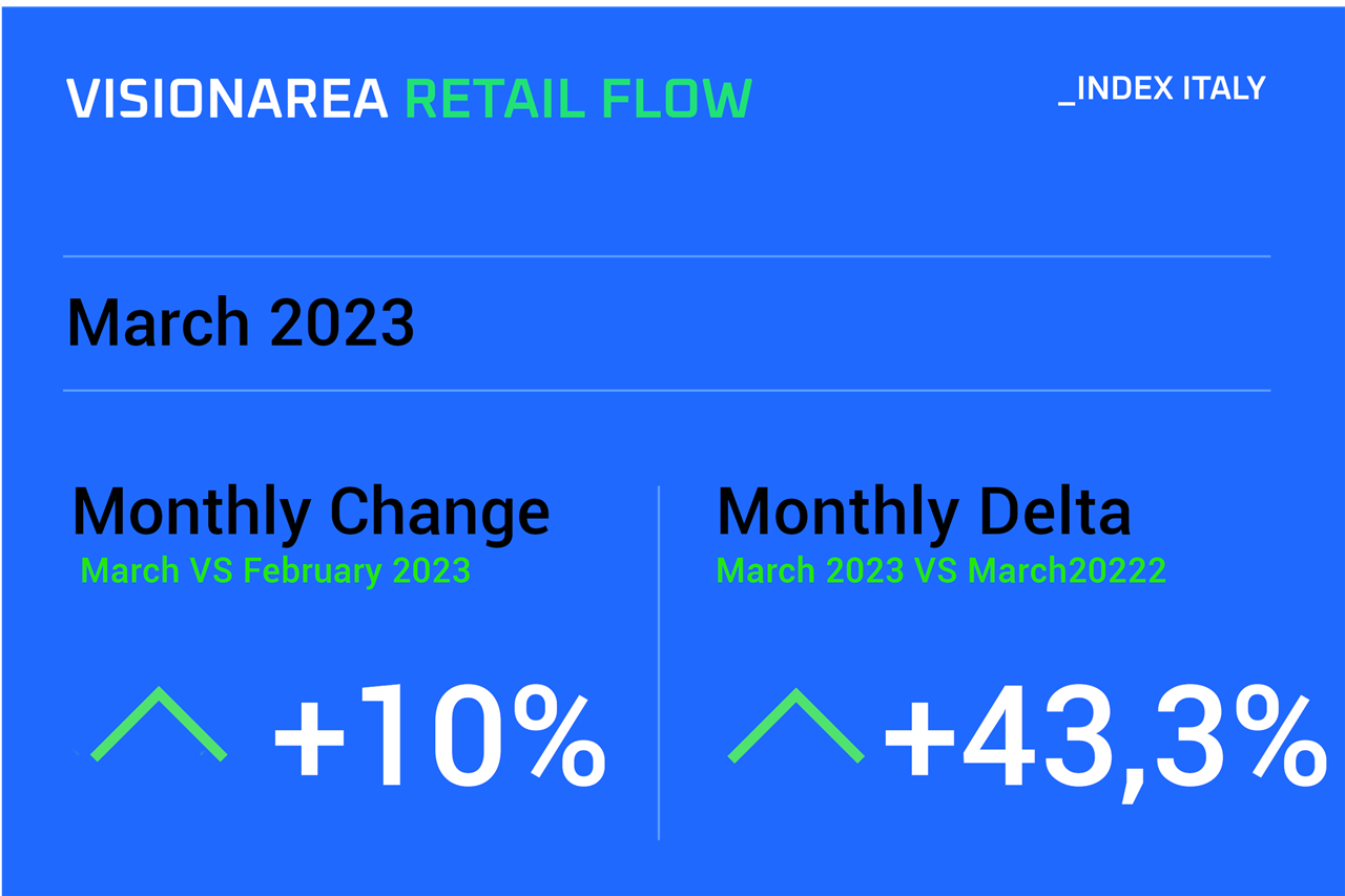 Peoplecounting Visionarea Retail Flow Index March 2023