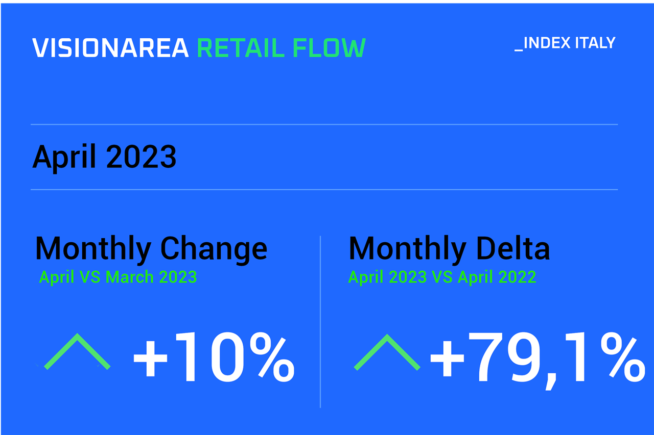 Visionarea Retail Flow Index april 2023
